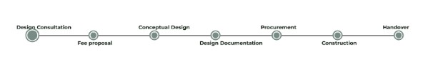Time line for Interior Design Process